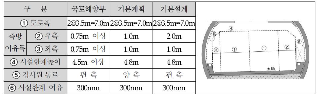 구조물 시설한계