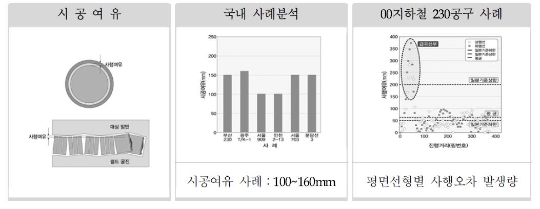 시공여유 검토