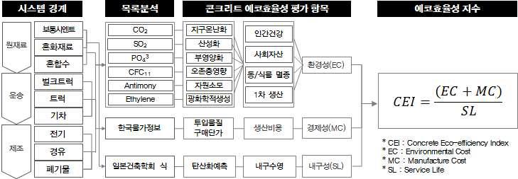 콘크리트 에코효율성 평가 프로세스