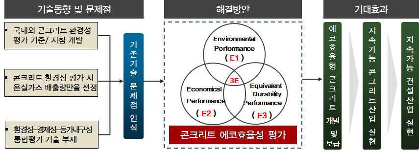 에코효율성 평가 연구의 흐름도