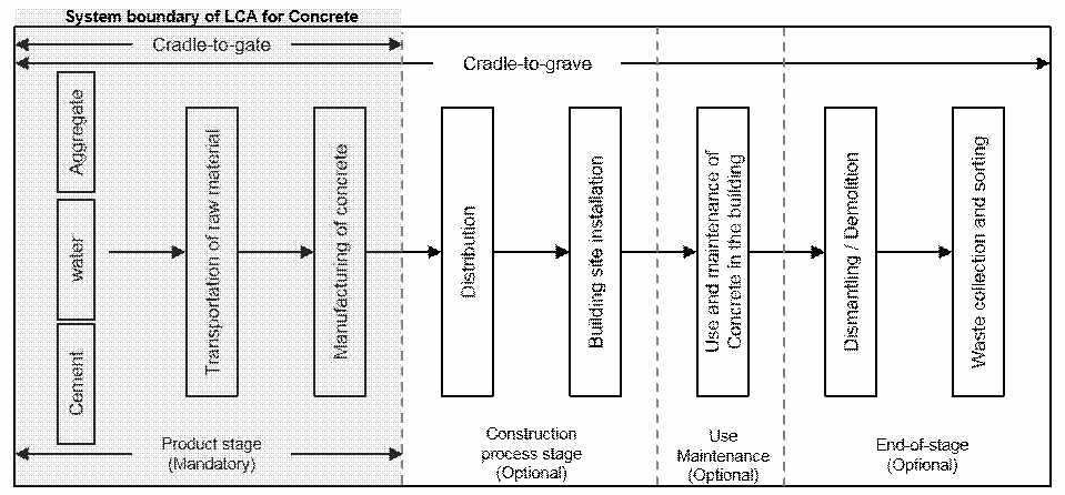 콘크리트 전과정 환경영향 평가 시스템 경계