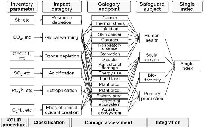 피해산정형 방식의 환경영향평가 프로세스