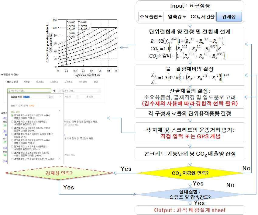 CO₂ 저감에 기반한 그린 콘크리트 배합설계 알고리즘 개요