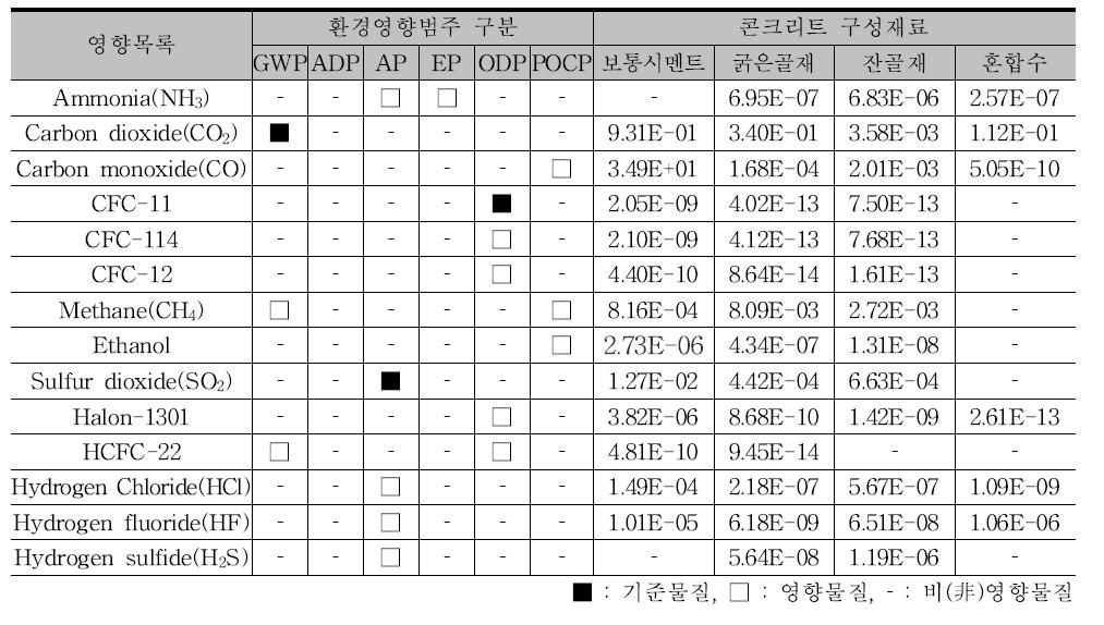 콘크리트 구성재료의 분류화 예시