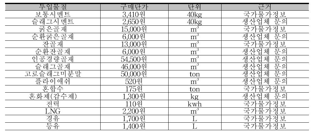 콘크리트 배합재료 및 에너지원의 구매단가