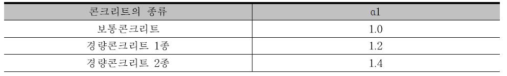 콘크리트 종류에 의한 계수(α1)