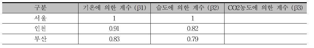 기온, 습도, CO₂ 농도에 의한 계수