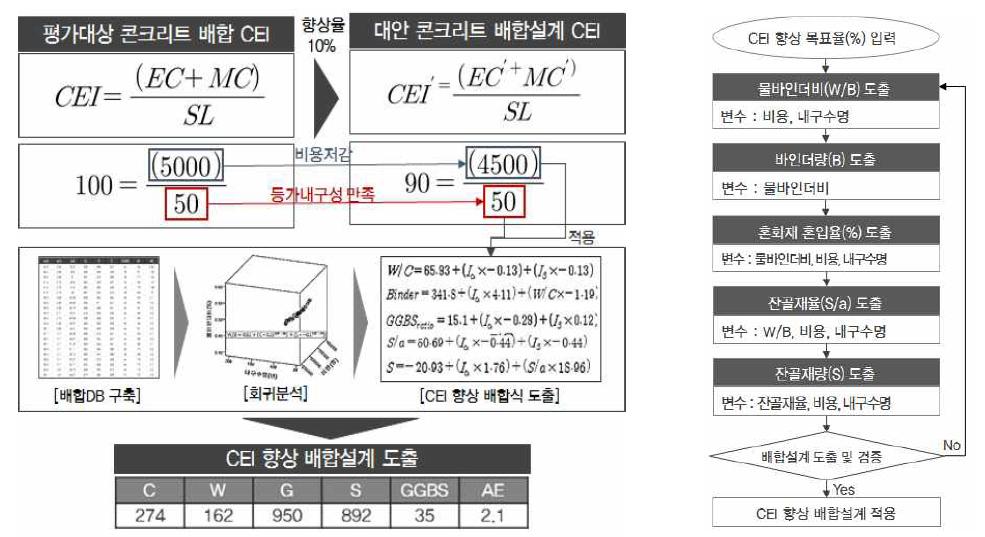 에코효율성 향상 콘크리트 배합설계 도출 프로세스