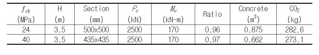 Example for environmental impact assessment in RC columns.