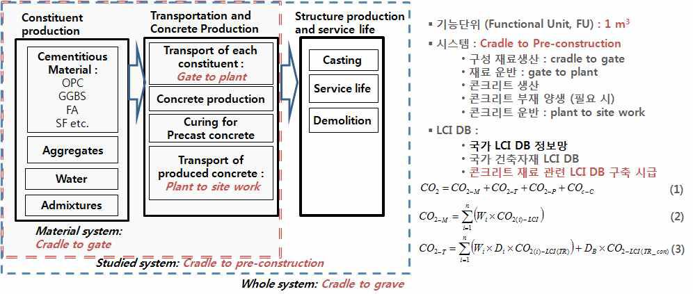 그린 콘크리트 생산을 위한 전과정 평가 시스템 체계