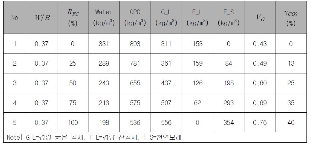 경량 콘크리트 배합표