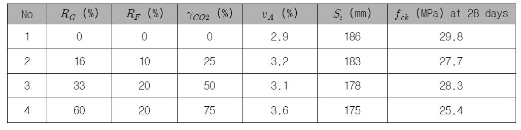 보통 중량 콘크리트 배합의 실험결과