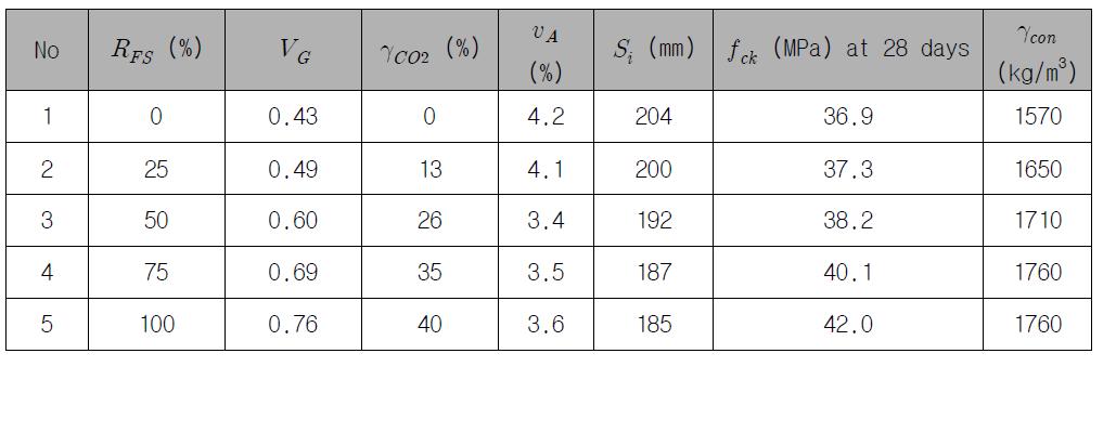 경량 콘크리트 배합의 실험결과