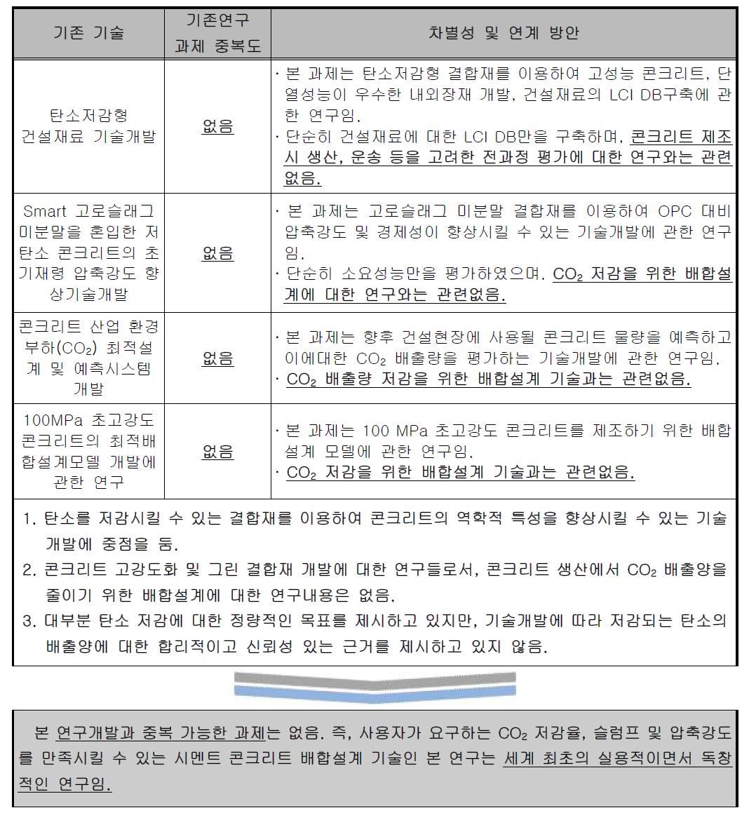 연구개발과제 및 대상기술의 차별성