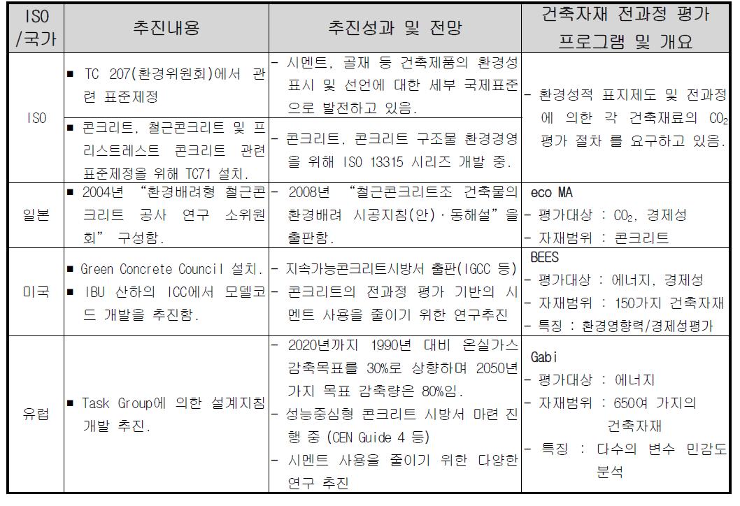 지속가능 콘크리트의 설계지침 및 전과정 평가절차의 개발에 대한 국제동향