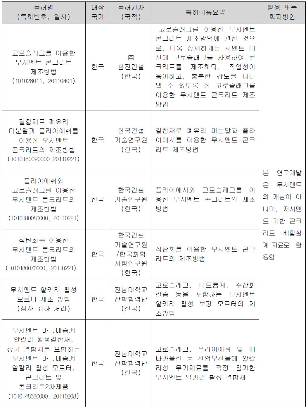 콘크리트 관련 특허 동향