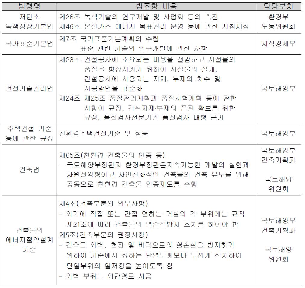 정부 관련법령 및 지원정책