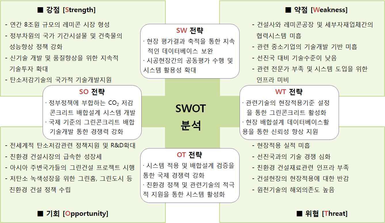 국내외 기술개발 현황을 통한 SWOT분석