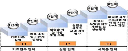 TRL 분석에 의한 기술 심화수준 목표