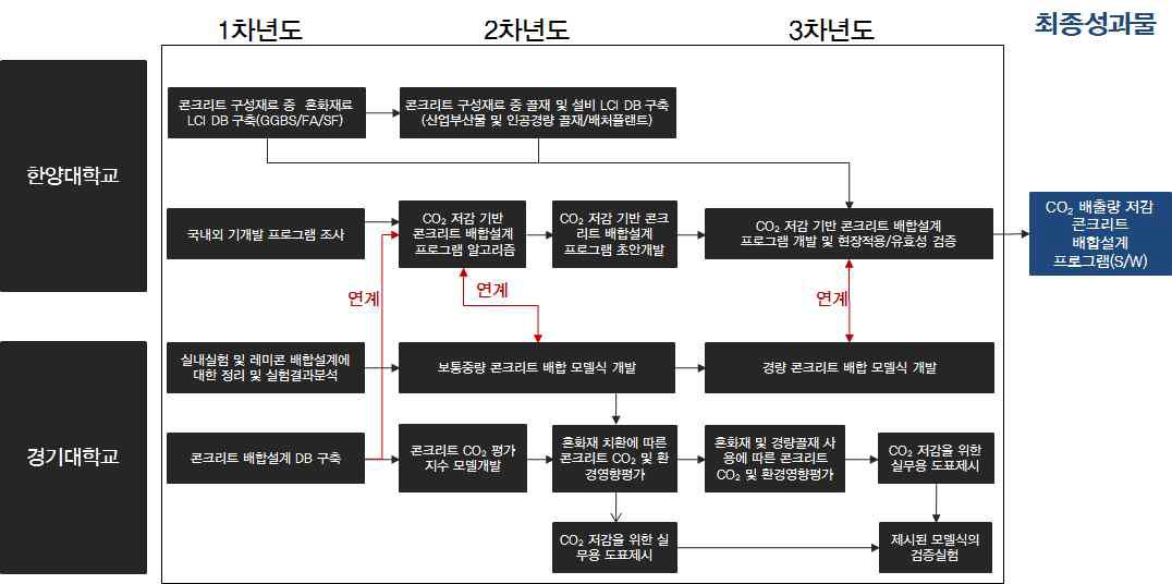 차년도별 연구 추진 계획