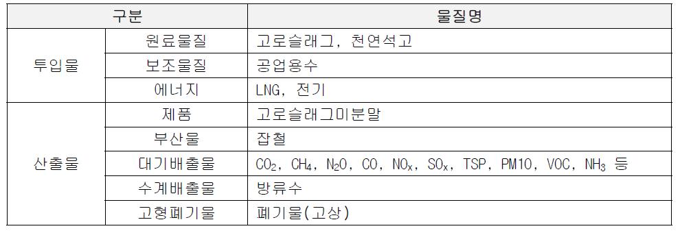 고로슬래그미분말 데이터 범주