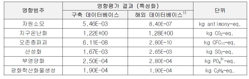 고로슬래그미분말 영향평가 결과 (특성화)