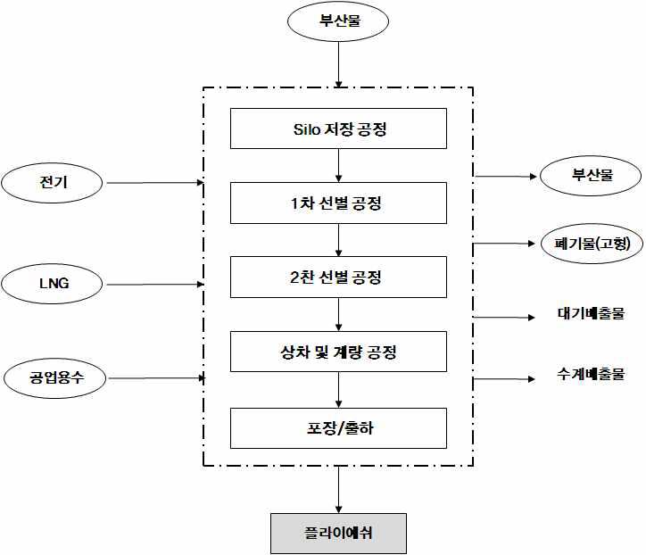 플라이애쉬 제조 공정흐름도