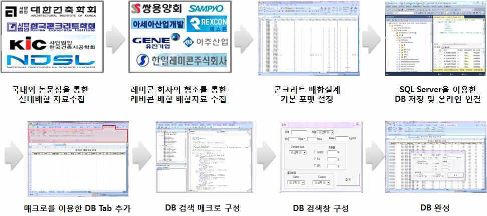 콘크리트 배합설계 데이터베이스 구축 절차