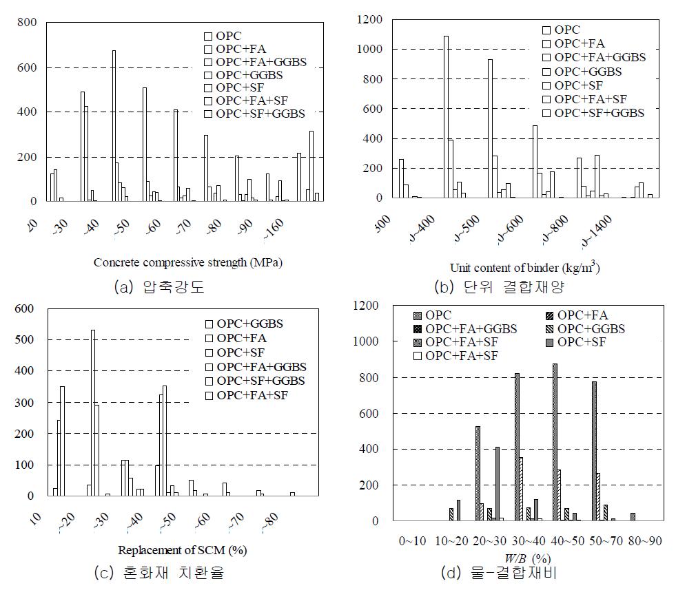 콘크리트 실내배합에서 각 변수 분포