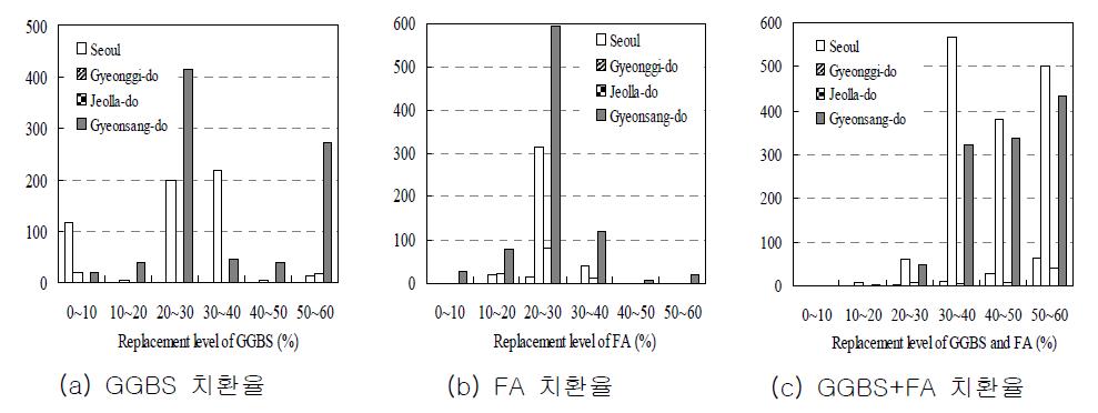 각 변수별 지역에 따른 콘크리트 배합 포