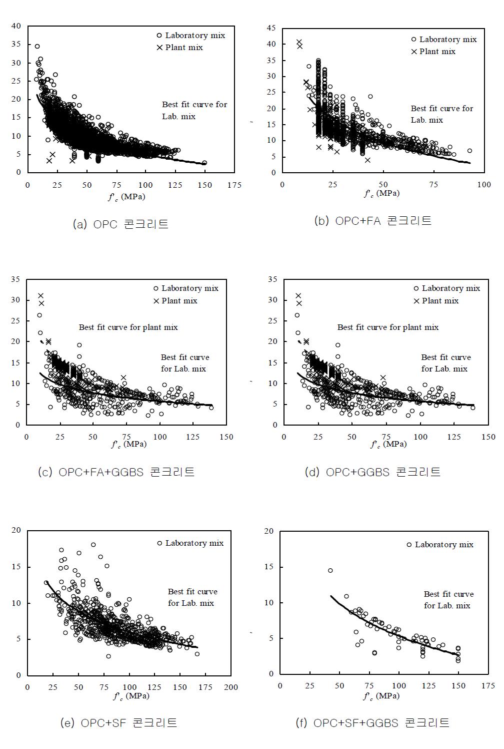 콘크리트 배합별 압축강도에 따른 결합재 지수