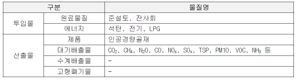 인공경량골재 데이터 범주