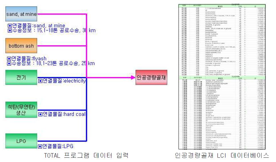 인공경량골재 공정흐름도 및 LCI DB 구축 결과