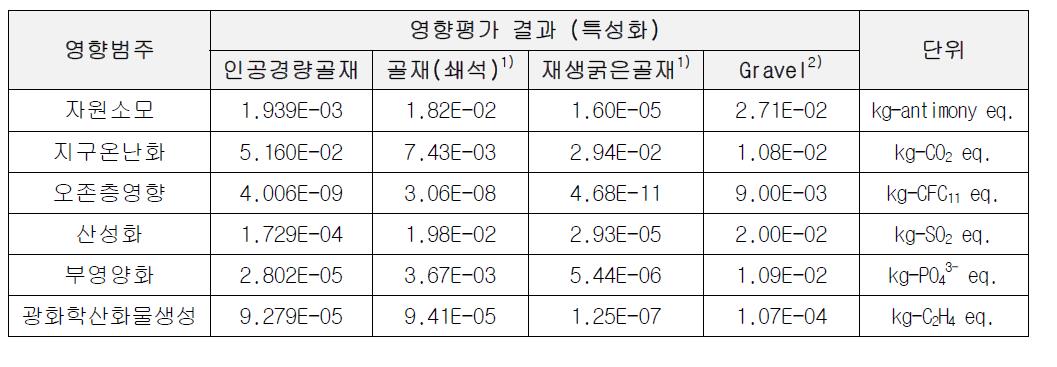 인공경량골재 영향평가 결과 (특성화)