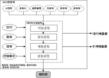 레미콘 제조 공정흐름도