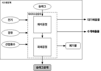 레미콘 제조 공정흐름도