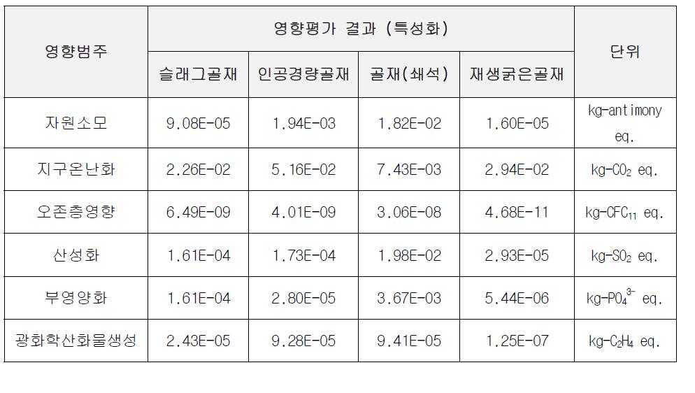 슬래그골재 영향평가 결과 (특성화)