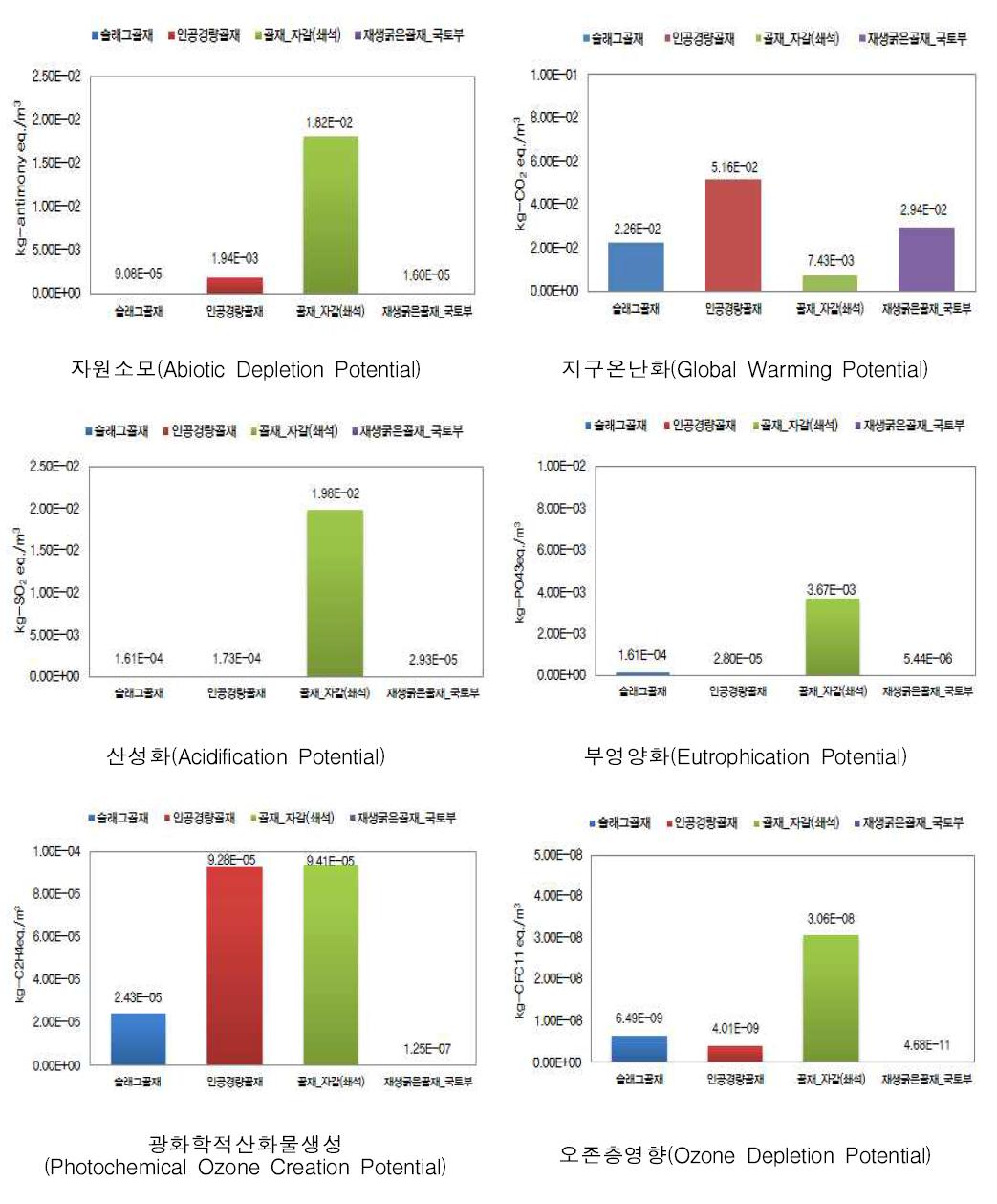 슬래그골재 영향평가 결과 및 국내･외 LCI DB와의 비교