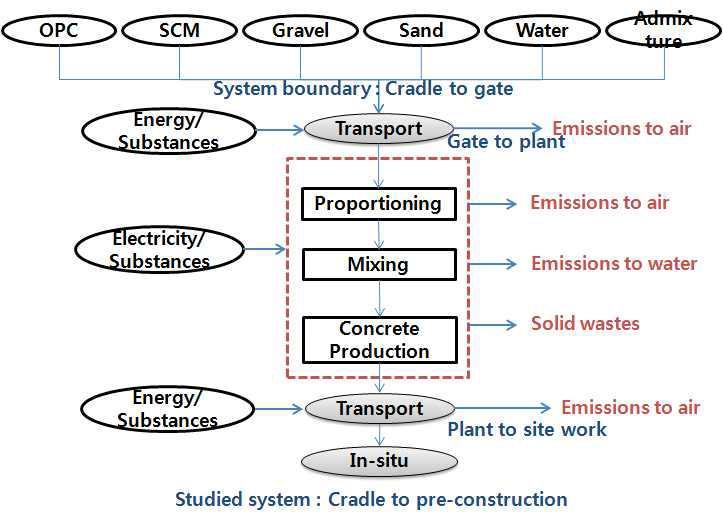 콘크리트 배합단계에서 CO₂ 평가를 위한 시스템 경계