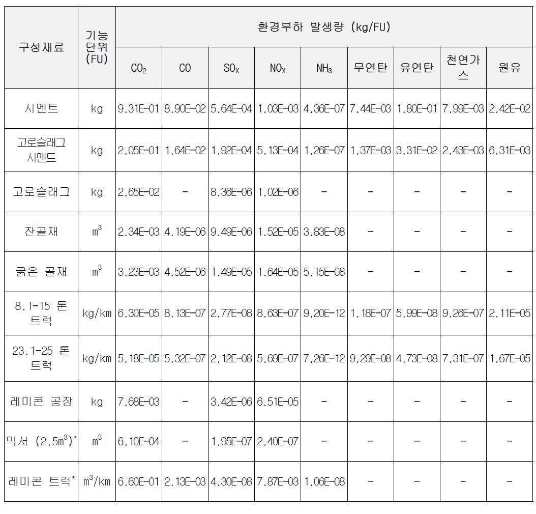 콘크리트의 CO₂ 발생량 및 환경영향 평가를 위한 LCI 데이터베이스