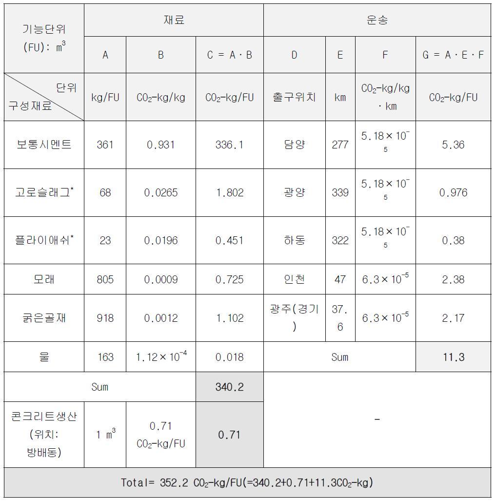 콘크리트 배합단계에서의 CO₂ 평가 예