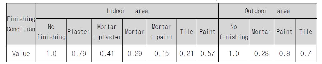 마감재에 대한 보정계수