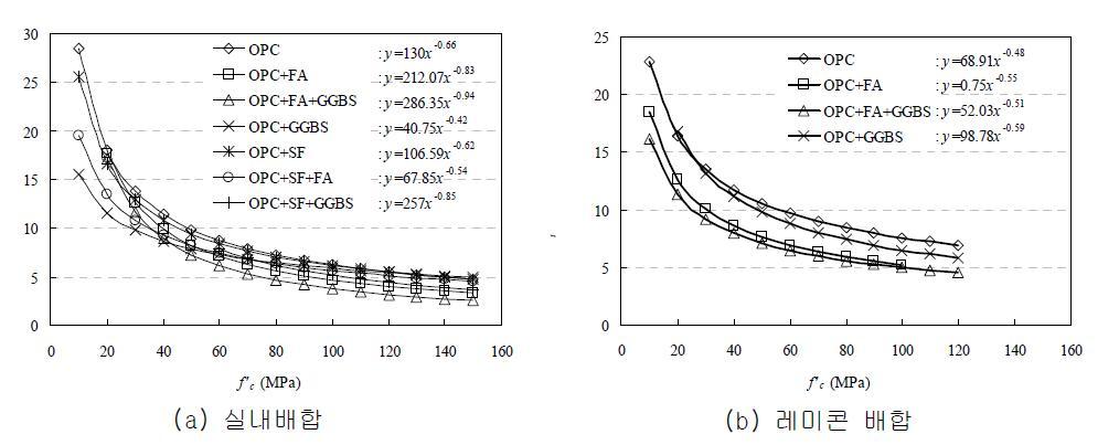 혼화재 종류 별 콘크리트 압축강도에 따른 CO₂ 지수의 단순화
