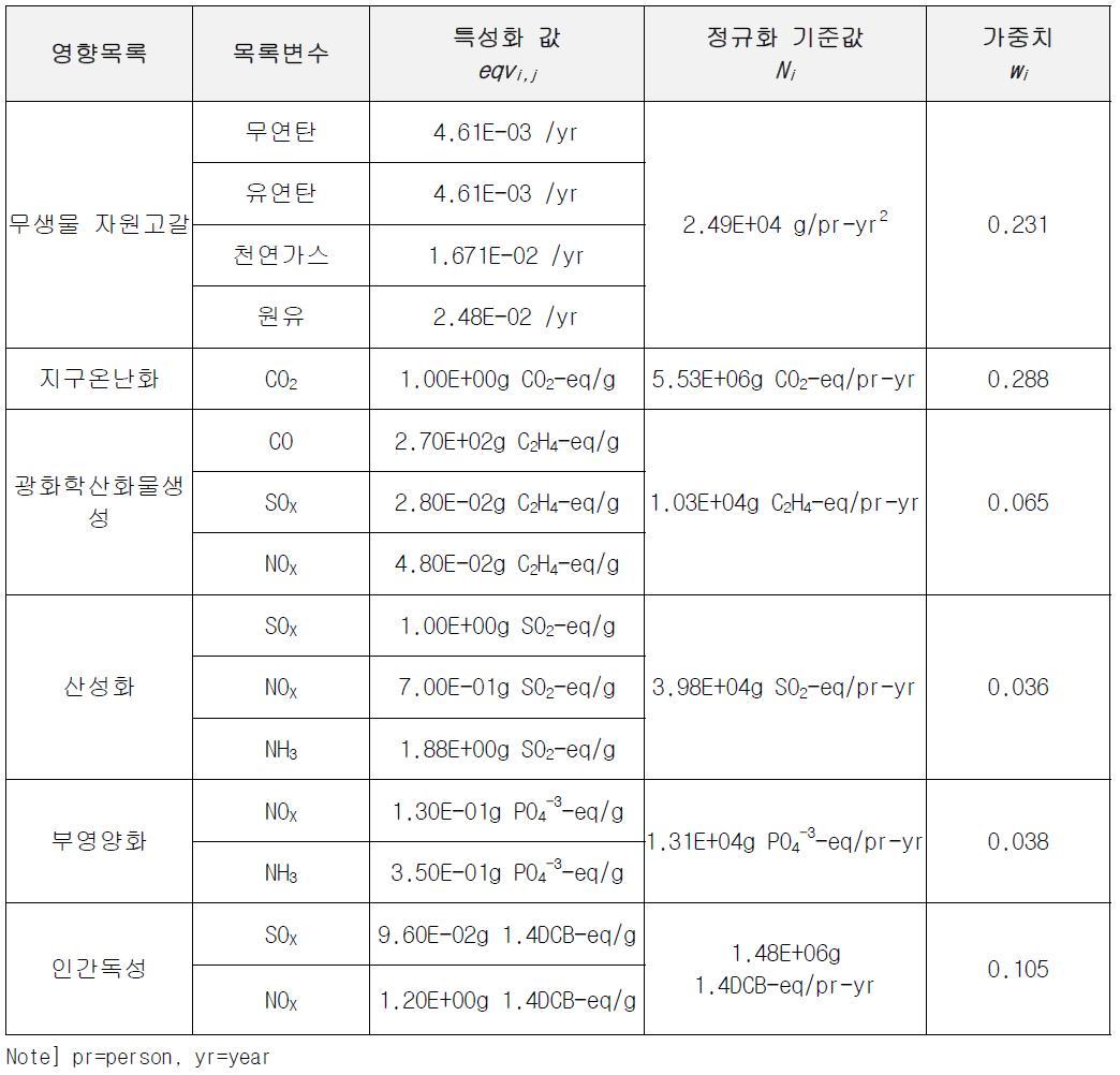 목록항목에 따른 환경영향 기준값