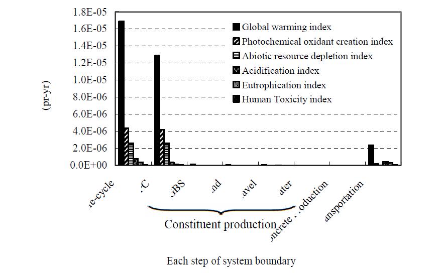 시스템 경계의 각 단계에서 영향범주별 콘크리트의 환경영향평가