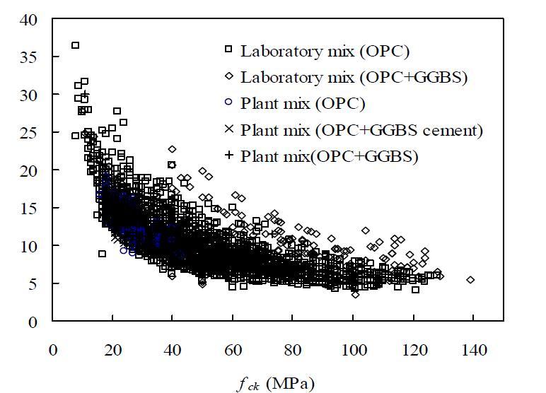 GGBS 치환 콘크리트에서 fck에 따른 Bi