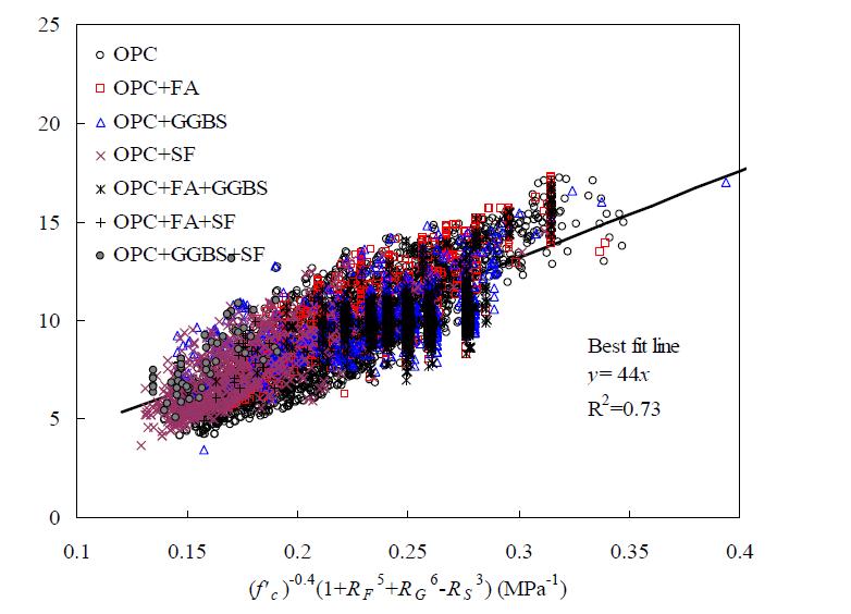 콘크리트 압축강도와 결합재 지수의 관계
