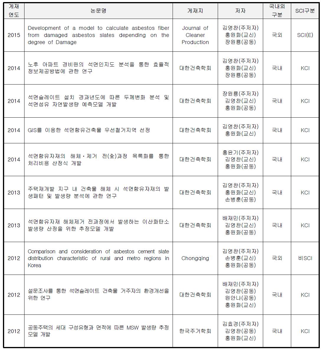 논문게재 성과 list