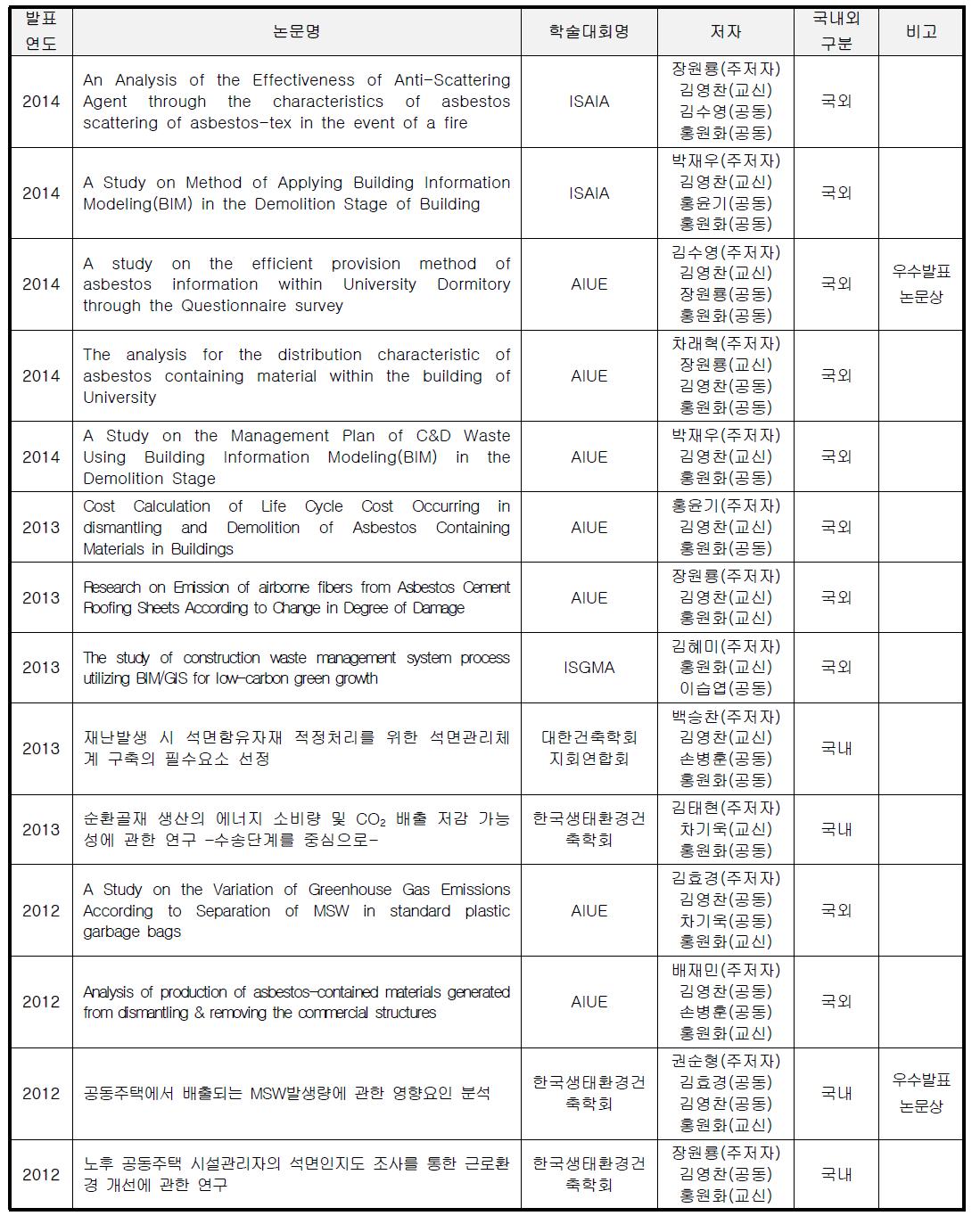 학술대회 발표 성과 list