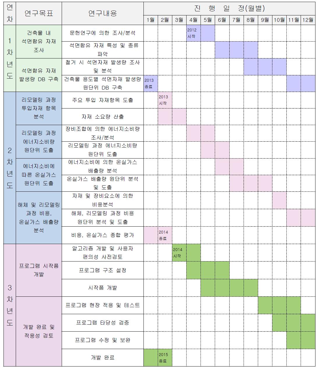 연구개발 목표 및 진행 일정